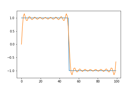 Square wave approximation